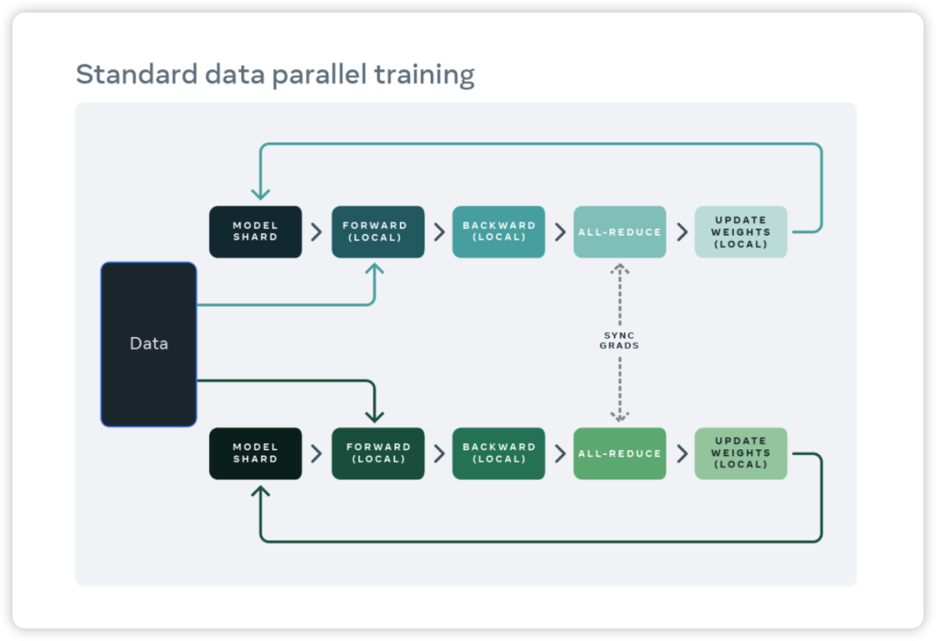 每个 GPU 都有完整的模型参数，基于自己的 data shard 训练