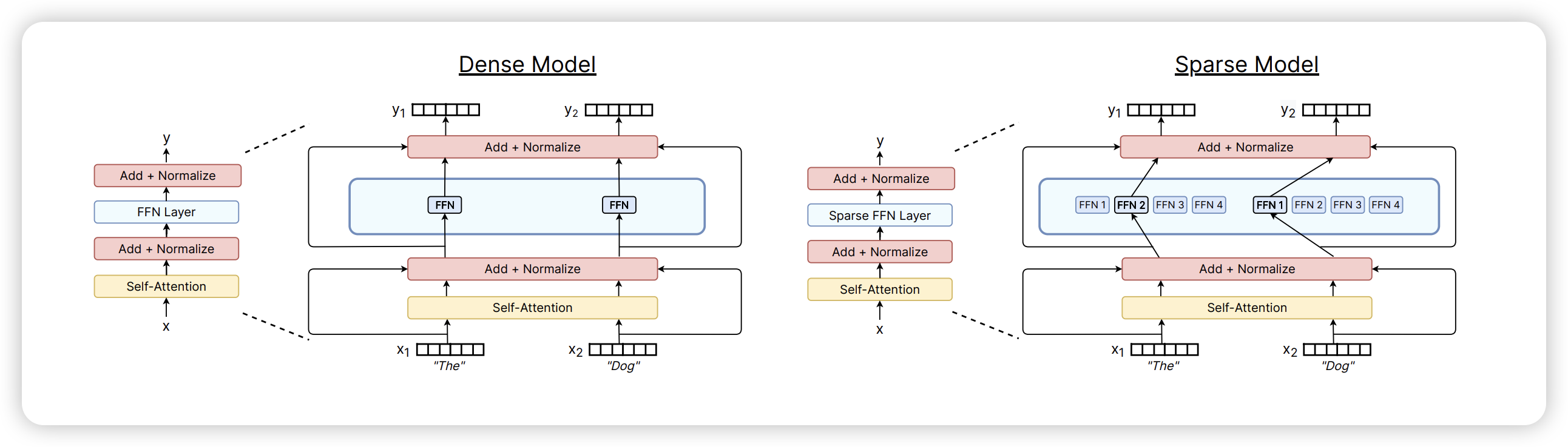 Comparing a dense and sparse expert Transformer, Credit: A review of sparse expert models in deep learning