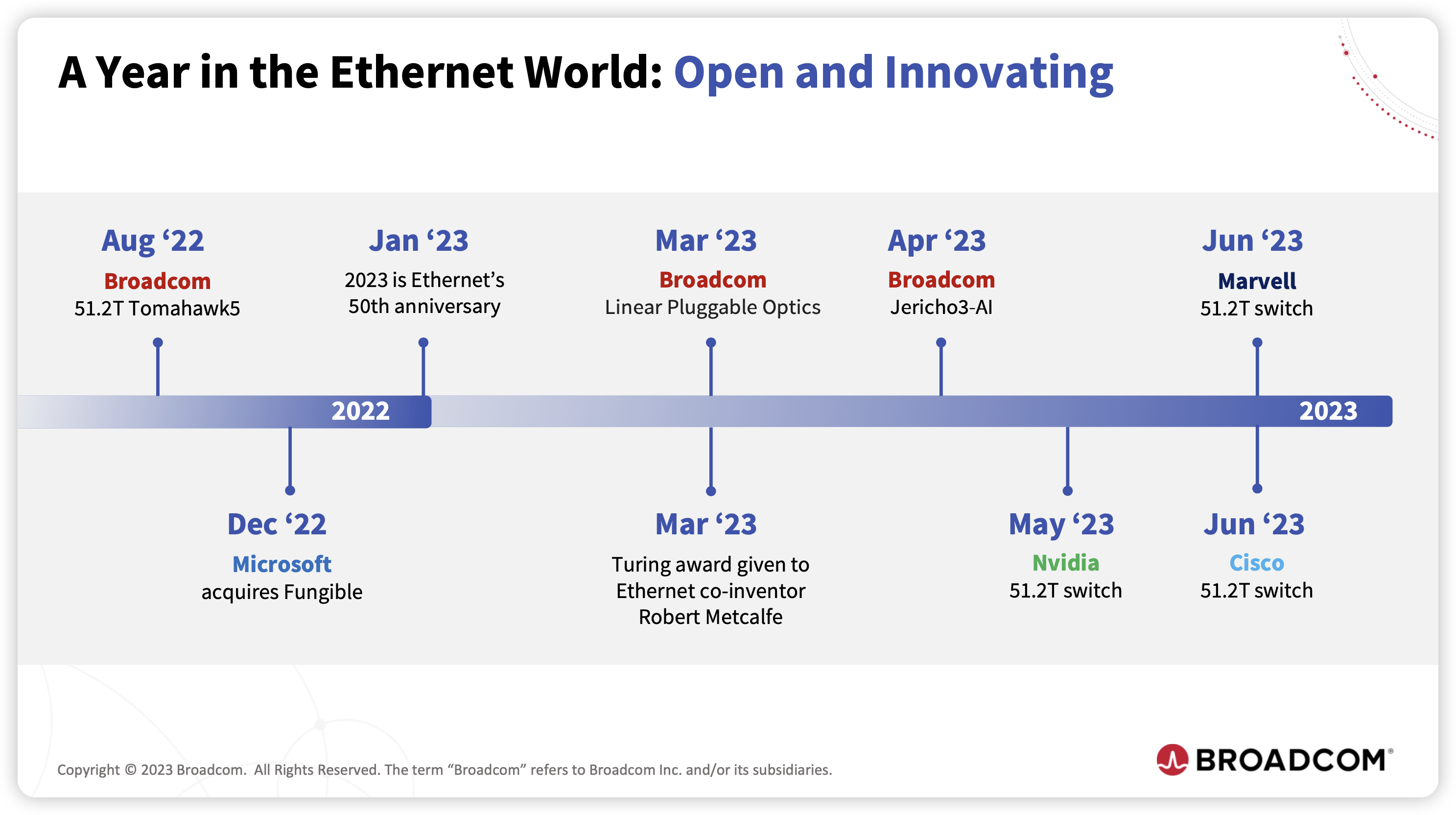 Credit: Ethernet: The Path to Singularity, Broadom, OCP 2023