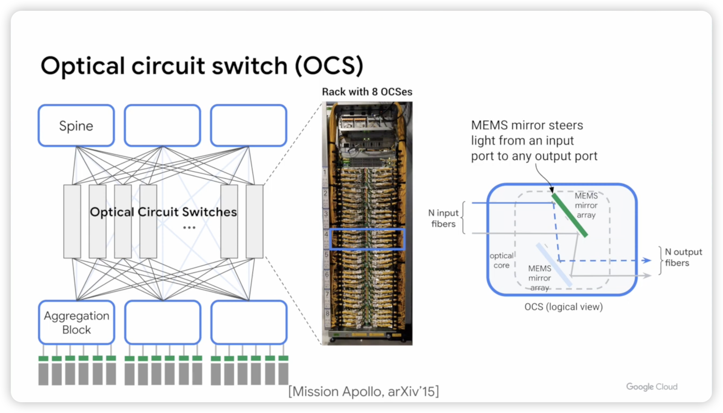 Jupiter Evolving: Transforming Google&rsquo;s Datacenter Network via Optical Circuit