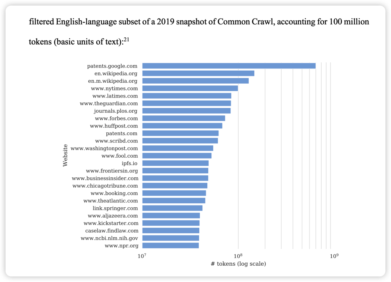 纽约时报在 Common Crawl 数据集中占据排名前四的位置