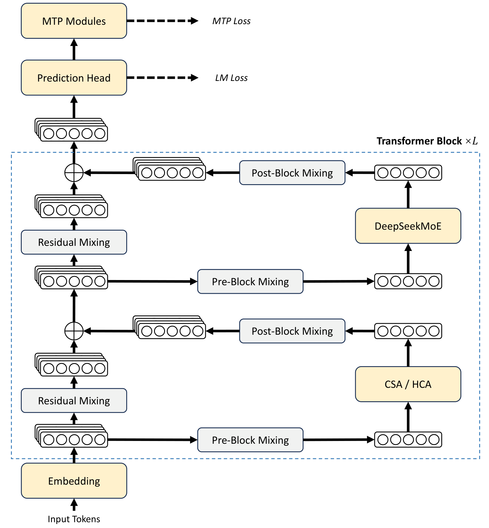 Figure 2：DeepSeek-V4 系列的整体架构。attention 层用 CSA 与 HCA 混合，前馈层用 DeepSeekMoE，传统残差连接由 mHC 强化。每个 Transformer block 里，CSA/HCA 和 DeepSeekMoE 各自前面接一个 Pre-Block Mixing、后面接一个 Post-Block Mixing，再由 Residual Mixing 更新宽度为 $n_{\text{hc}}$ 的残差流；顶端是 Prediction Head 和 MTP Modules，分别产生 LM Loss 与 MTP Loss