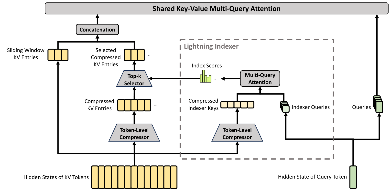 Figure 3：CSA 的核心架构。KV token 的 hidden state 先过 Token-Level Compressor 得到压缩 KV entry；Lightning Indexer 里另有一路 Token-Level Compressor 产生压缩 indexer key，与 indexer query 做 MQA 得到 index score，交给 Top-k Selector 选出 KV entry；选中的压缩 KV entry 与 sliding window KV entry 拼接后，与 query 一起进入 Shared Key-Value Multi-Query Attention