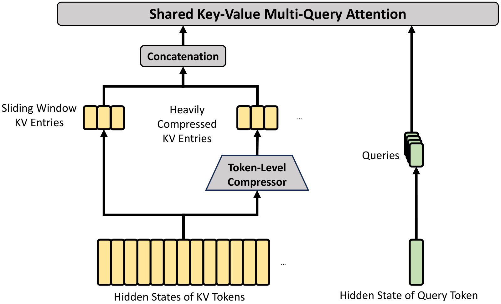 Figure 4：HCA 的核心架构。它做更重的压缩，$m^{\prime}$（$\gg m$）个 token 的 KV entry 被合并成一个；没有 Lightning Indexer 和 Top-k Selector，重压缩 KV entry 直接与一小组 sliding window KV entry 拼接后进入 Shared Key-Value Multi-Query Attention