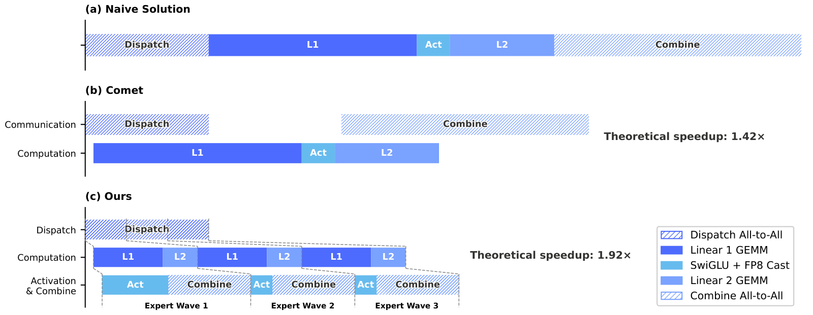 Figure 5：我们的 EP 方案与相关工作的对比。Comet 分别把 Dispatch 与 Linear-1、Linear-2 与 Combine 重叠起来；我们的 EP 方案通过把 expert 切分并调度成 wave，实现了更细粒度的重叠。理论加速比是在 DeepSeek-V4-Flash 架构的配置下评估的