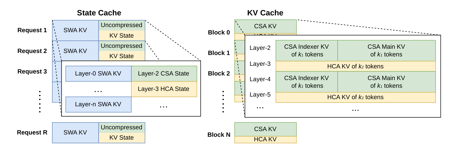 Figure 6：DeepSeek-V4 的 KV cache layout。KV cache 分为两个主要部分：给 CSA/HCA 用的经典 KV cache，以及给 SWA 和 CSA/HCA 中尚未准备好压缩的 token 用的 state cache。在 state cache 里，每个请求分配一个固定大小的 cache block；block 内部，SWA 段存放最近 $n_{\text{win}}$ 个 token 对应的 KV entry，CSA/HCA 段存放还没到压缩条件的未压缩尾部状态。在经典 KV cache 里，我们为每个请求分配多个 block，每个 cache block 覆盖 $\mathrm{lcm}(m,m^{\prime})$ 个原始 token，产生 $k_{1}=\frac{\mathrm{lcm}(m,m^{\prime})}{m}$ 个 CSA 压缩 token 和 $k_{2}=\frac{\mathrm{lcm}(m,m^{\prime})}{m^{\prime}}$ 个 HCA 压缩 token