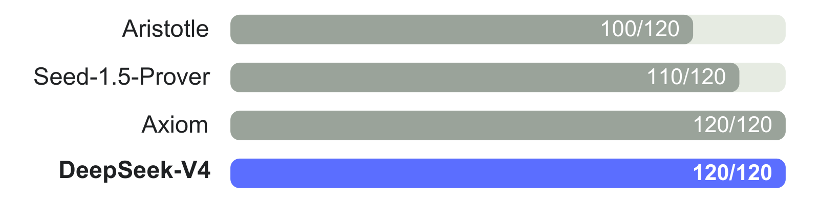 Figure 8（右，Frontier Regime）：混合形式化-非形式化推理与大幅算力扩展下的 Putnam-2025。Putnam-2025 在放大的混合形式化-非形式化设定下探测数学推理的前沿，用非形式化推理配合形式化验证来暴露漏洞、提升严谨性；DeepSeek-V4 达到完美的 120/120，Axiom 同为 120/120，Seed-1.5-Prover 110/120，Aristotle 100/120