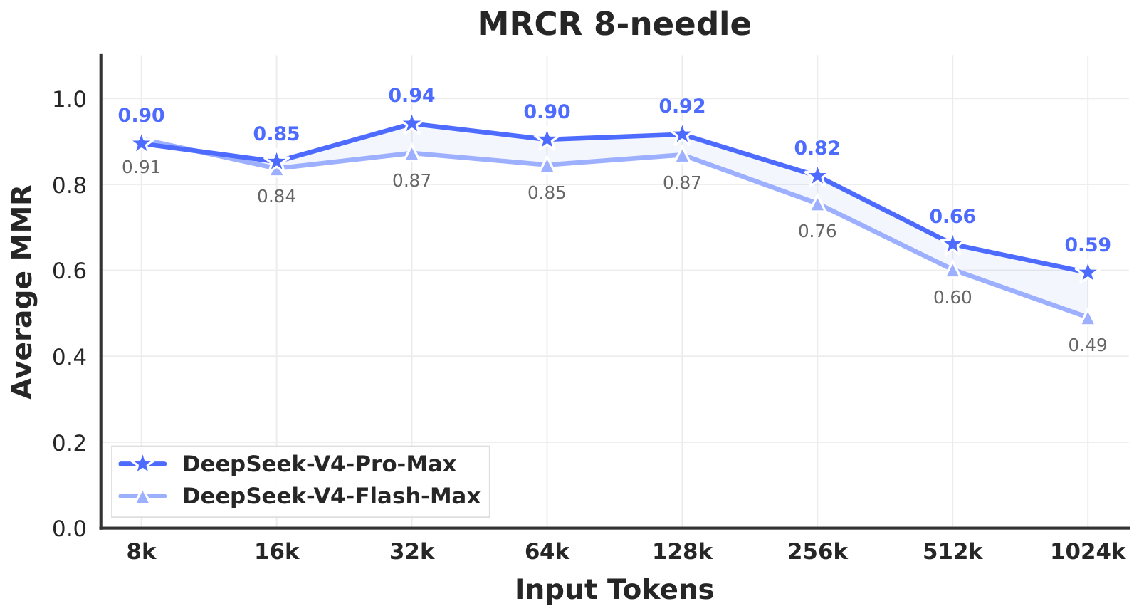 Figure 9：DeepSeek-V4 系列在 MRCR 任务上的表现。横轴是上下文长度，128K 以内检索性能高度稳定，超过 128K 后可见衰减，但 1M token 处的检索能力相比闭源与开源同行仍然相当强