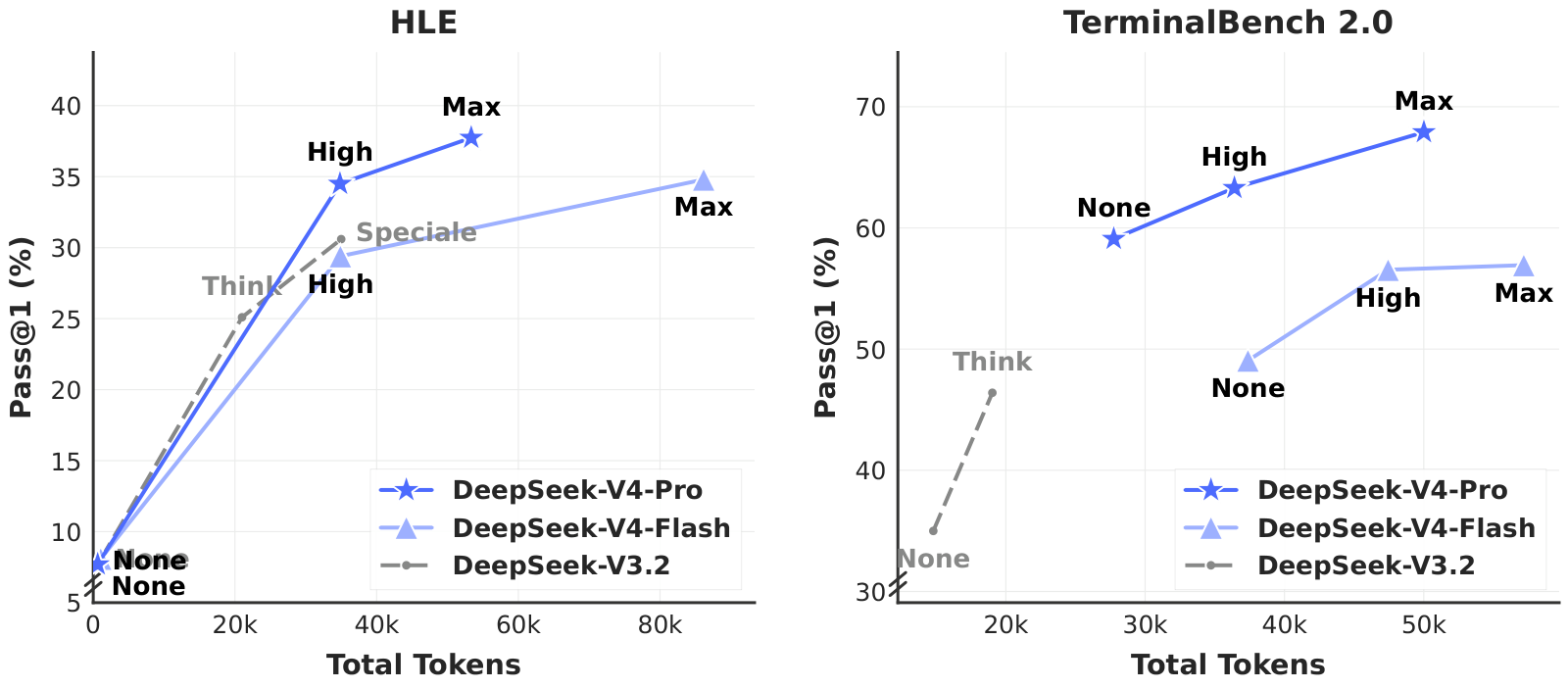 Figure 10：HLE 与 Terminal Bench 2.0 成绩随 reasoning effort 的变化。&ldquo;None&rdquo; 表示 Non-think 模式，&ldquo;Speciale&rdquo; 表示 DeepSeek-V3.2-Speciale 模型