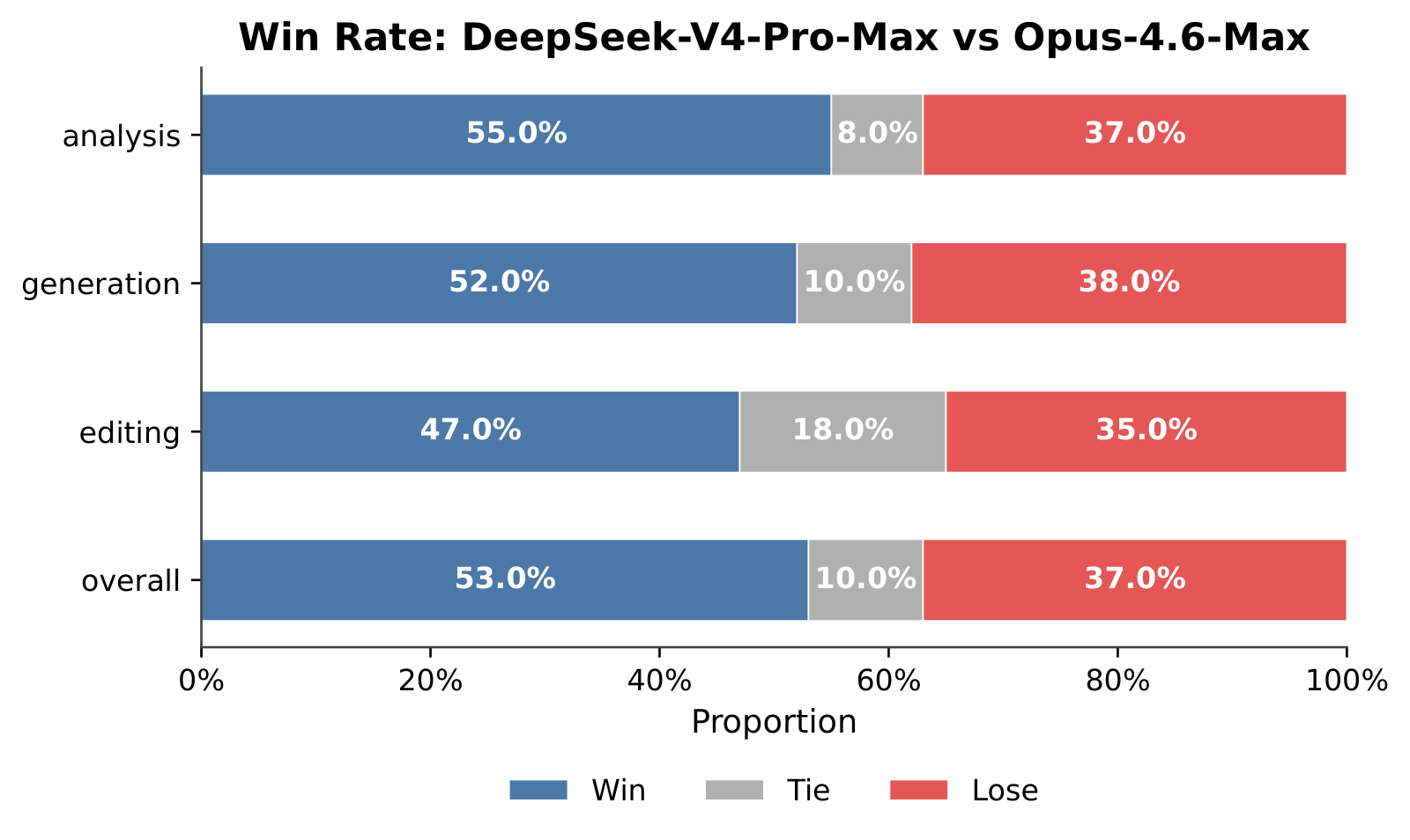 Figure 11：DeepSeek-V4-Pro-Max 对 Opus-4.6-Max 在分析、生成、编辑任务以及总体表现上的胜率对比。analysis 55.0% 胜 / 8.0% 平 / 37.0% 负，generation 52.0% / 10.0% / 38.0%，editing 47.0% / 18.0% / 35.0%，overall 53.0% / 10.0% / 37.0%
