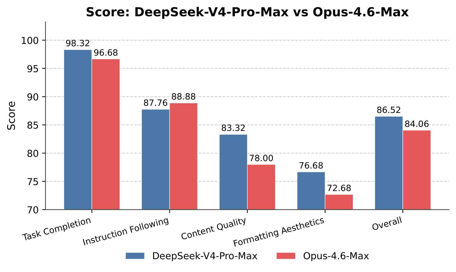 Figure 12：细分维度得分（蓝为 DeepSeek-V4-Pro-Max，红为 Opus-4.6-Max）。Task Completion 98.32 对 96.68，Instruction Following 87.76 对 88.88，Content Quality 83.32 对 78.00，Formatting Aesthetics 76.68 对 72.68，Overall 86.52 对 84.06