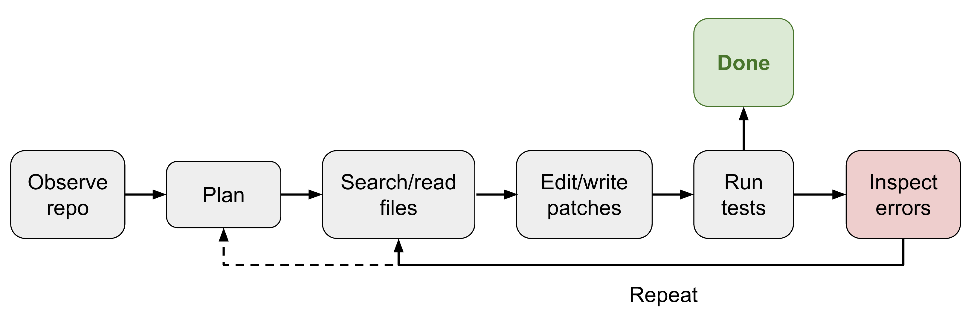 Coding agent 的典型循环：观察仓库、规划、搜索/读文件、编辑/写 patch、跑测试、检查报错，然后回到规划或搜索继续迭代