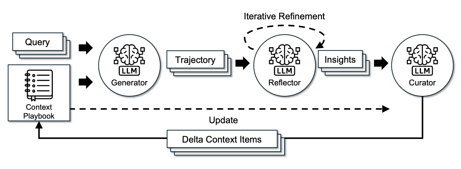Agentic Context Engineering (ACE) 的框架：Query 与 Context Playbook 进入 Generator 产出 Trajectory，Reflector 提炼 Insights 并迭代精炼，Curator 输出 Delta Context Items 回写 playbook（图片来源：Zhang et al. 2025）