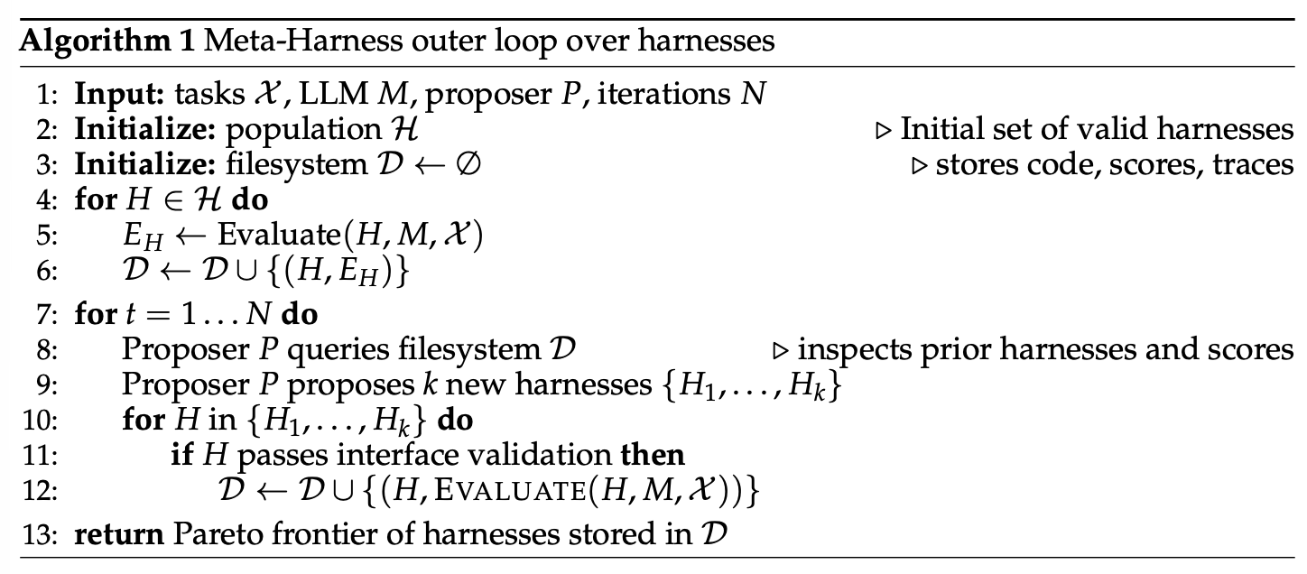 Meta-Harness 的外层循环优化算法（图片来源：Lee et al. 2026）