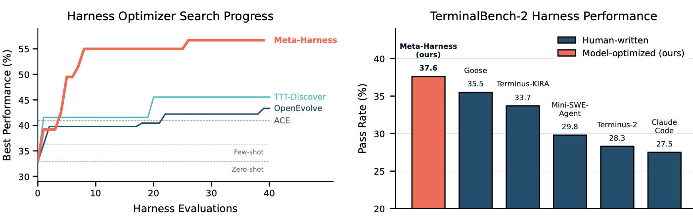 Meta-Harness 的表现：（左）少量迭代下的文本分类；（右）TerminalBench-2。注意 TerminalBench-2 实验里的搜索是从 Terminus-KIRA 和 Terminus-2 这两个非常强的 harness 初始化的（图片来源：Lee et al. 2026）
