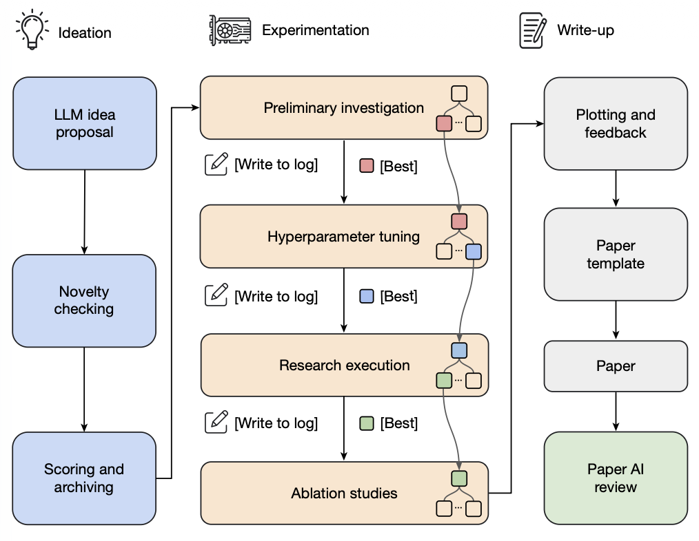 AI Scientist 的流水线，覆盖想法生成、实验、论文写作与评审（图片来源：Lu et al. 2026）