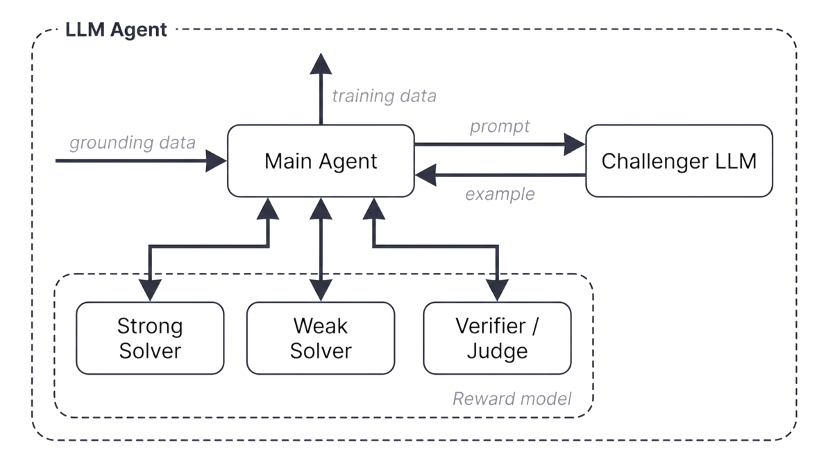 Autodata 的 agentic 工作流设计，围绕 challenger、solver、verifier 三种角色生成合成训练与评估数据（图片来源：Kulikov et al. 2026）