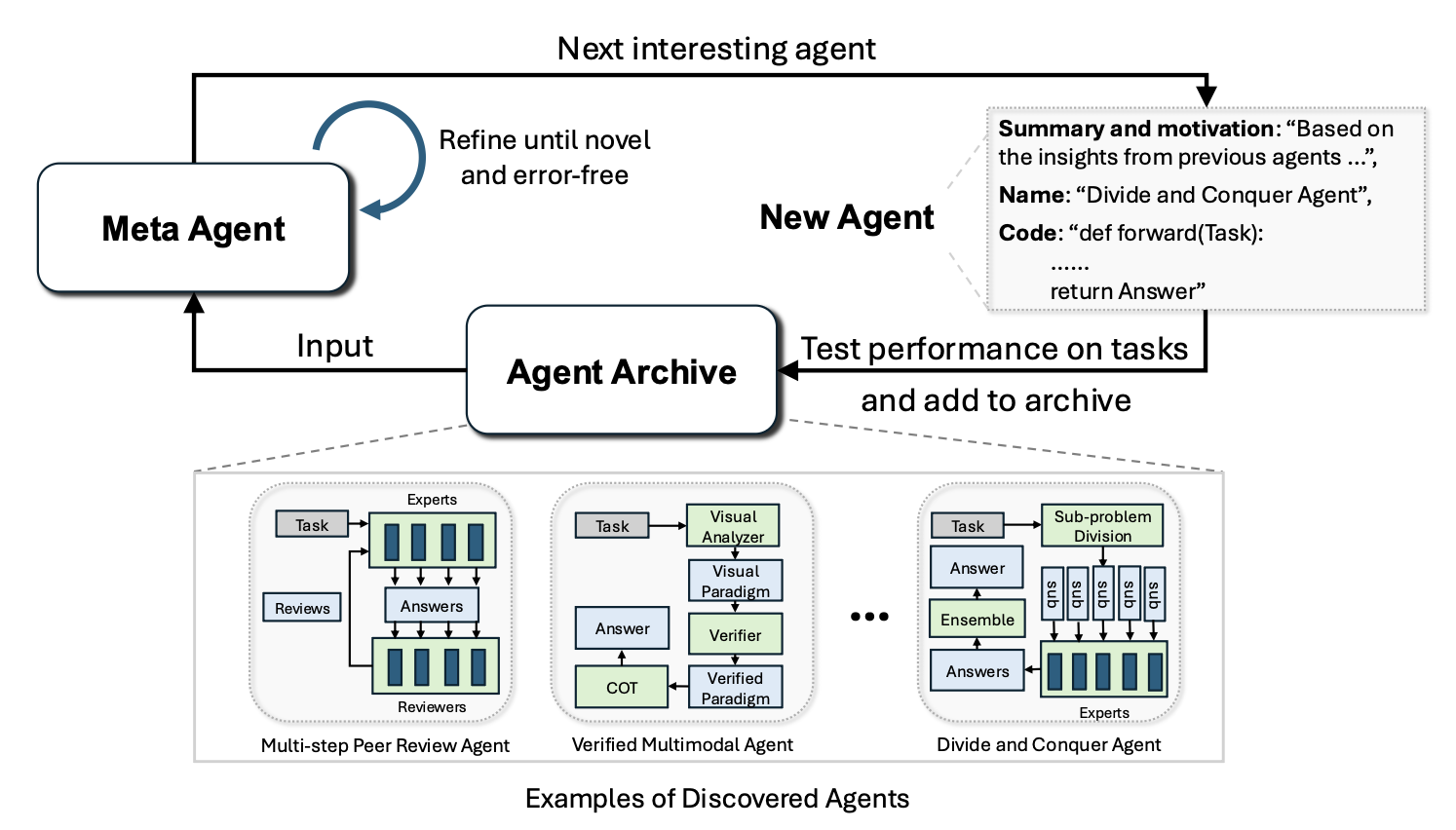 Automated Design of Agentic Systems (ADAS) 示意：Meta Agent 反复精炼直到新颖且无错，产出的新 agent 在任务上测试后加入 Agent Archive（图片来源：Hu et al. 2025）