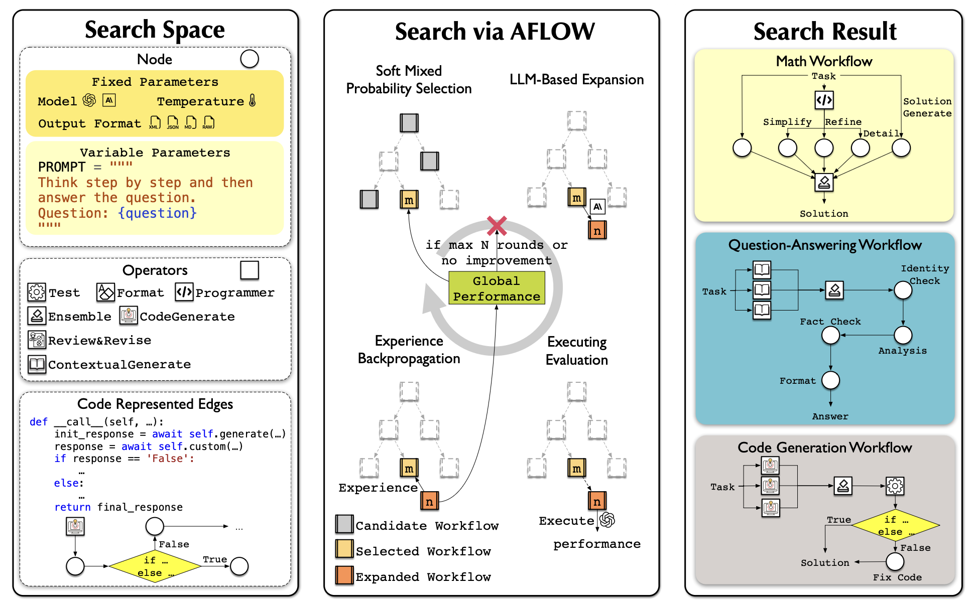 AFlow 在工作流候选树上的优化过程：左侧是搜索空间，中间是 AFLOW 的搜索循环，右侧是搜出来的数学、问答、代码生成工作流（图片来源：Zhang et al. 2025）