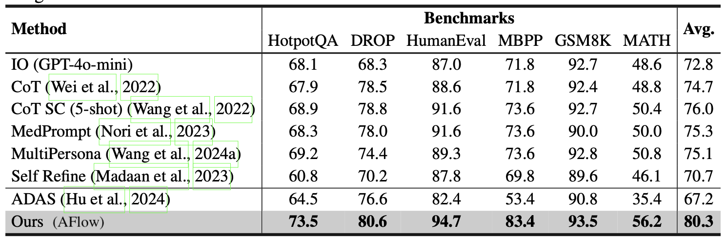 AFlow 与手工方法及 ADAS 的对比实验（图片来源：Zhang et al. 2025）