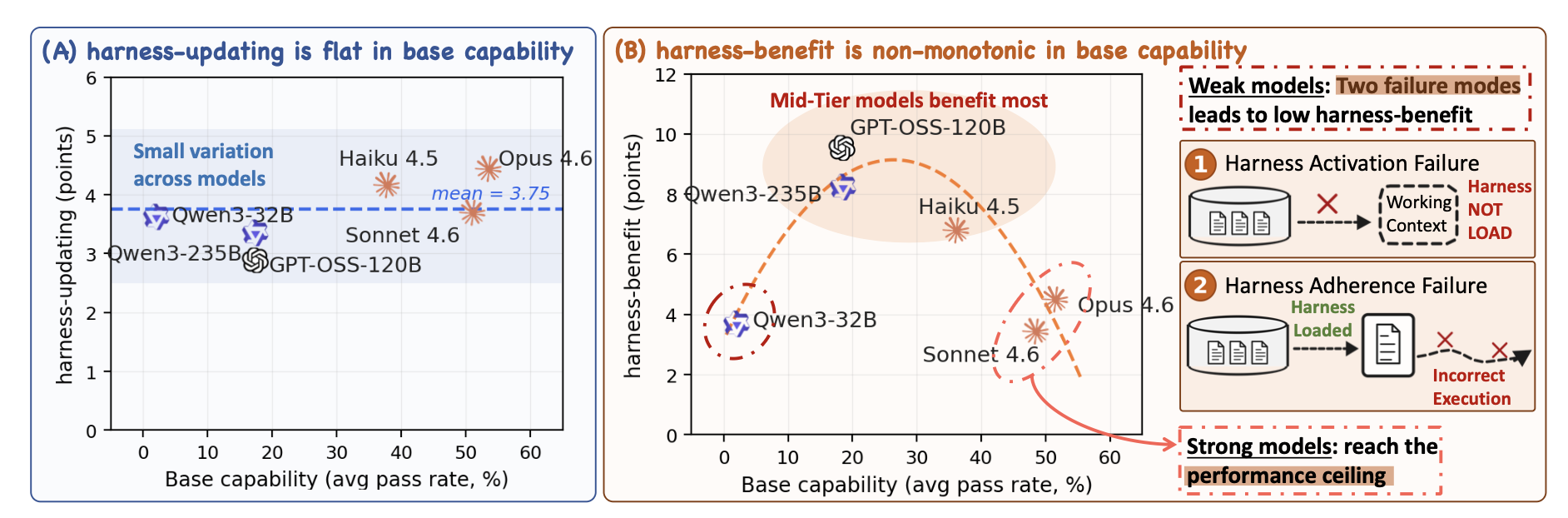 主要结果：(A) harness updating 能力在一系列模型上大致持平，均值 3.75；(B) harness benefit 能力是非单调的，中间档模型受益最多（图片来源：Lin et al. 2026）