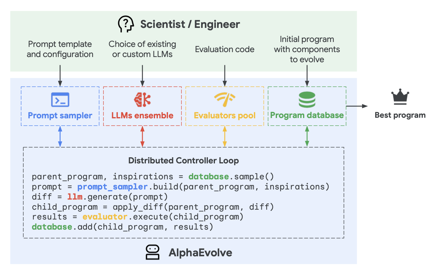 AlphaEvolve 的工作方式：科学家/工程师提供 prompt 模板与配置、LLM 选择、评估代码和带待演化组件的初始程序，分布式控制器循环在 prompt sampler、LLM 集成、评估器池和程序数据库之间运转，最终产出最佳程序（图片来源：Novikov et al. 2025）