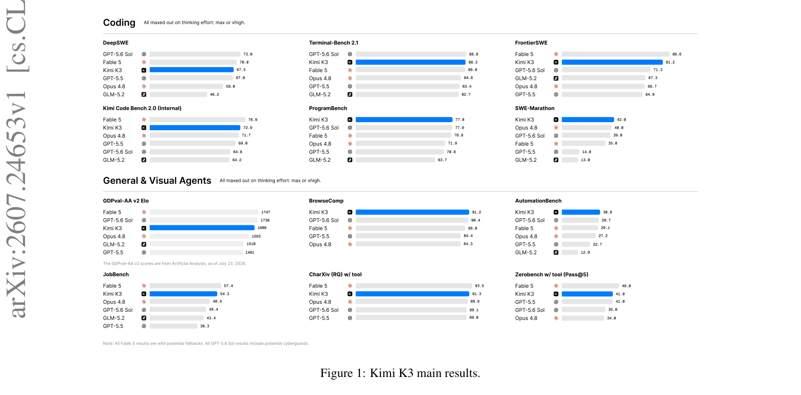 Figure 1：Kimi K3 主要结果。上半部分是 Coding 组的六个 benchmark（DeepSWE、Terminal-Bench 2.1、FrontierSWE、Kimi Code Bench 2.0、ProgramBench、SWE-Marathon），下半部分是 General &amp; Visual Agents 组的六个（GDPval-AA v2 Elo、BrowseComp、AutomationBench、JobBench、CharXiv、Zerobench），所有模型均按最高 thinking effort（max 或 xhigh）测试，蓝色为 Kimi K3