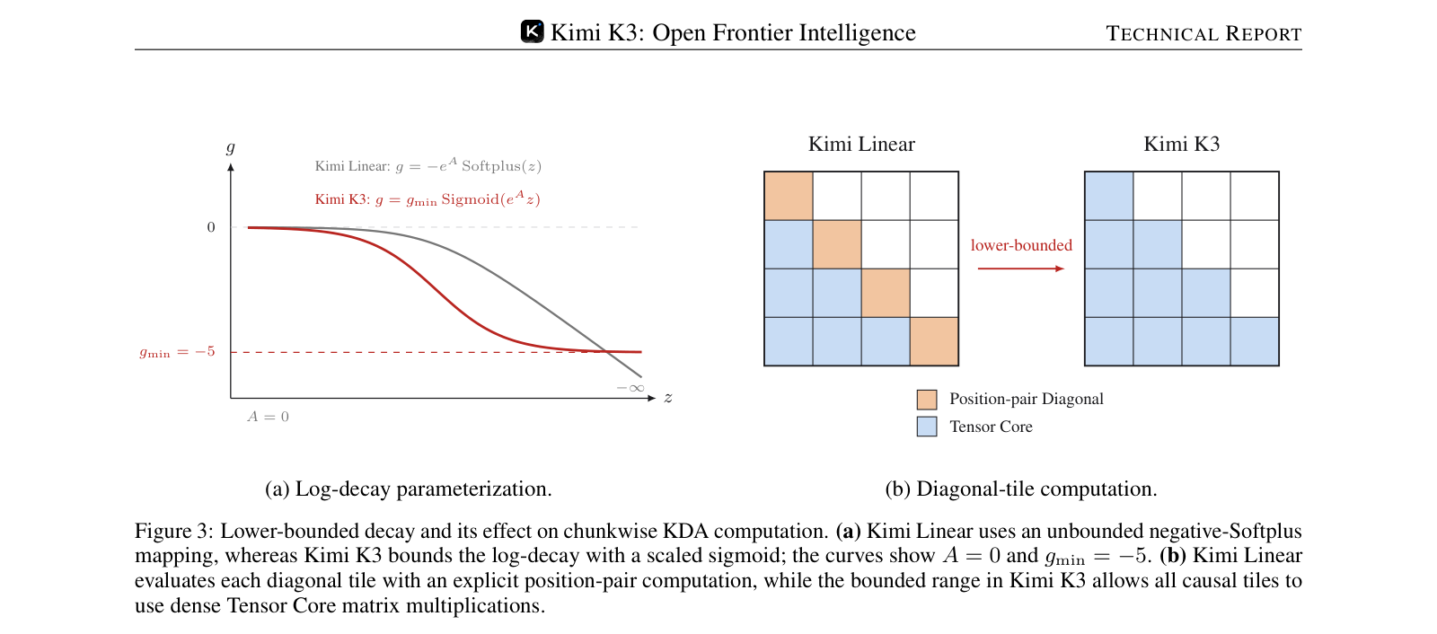 Figure 3：有下界的衰减及其对 chunkwise KDA 计算的影响。(a) Kimi Linear 用的是无界的 negative-Softplus 映射，而 Kimi K3 用缩放 sigmoid 给 log-decay 加下界，曲线取 $A=0$、$g_\text{min}=-5$。(b) Kimi Linear 对每个对角 tile 做显式的位置对计算，而 Kimi K3 有界的数值范围让所有因果 tile 都能用稠密的 Tensor Core 矩阵乘