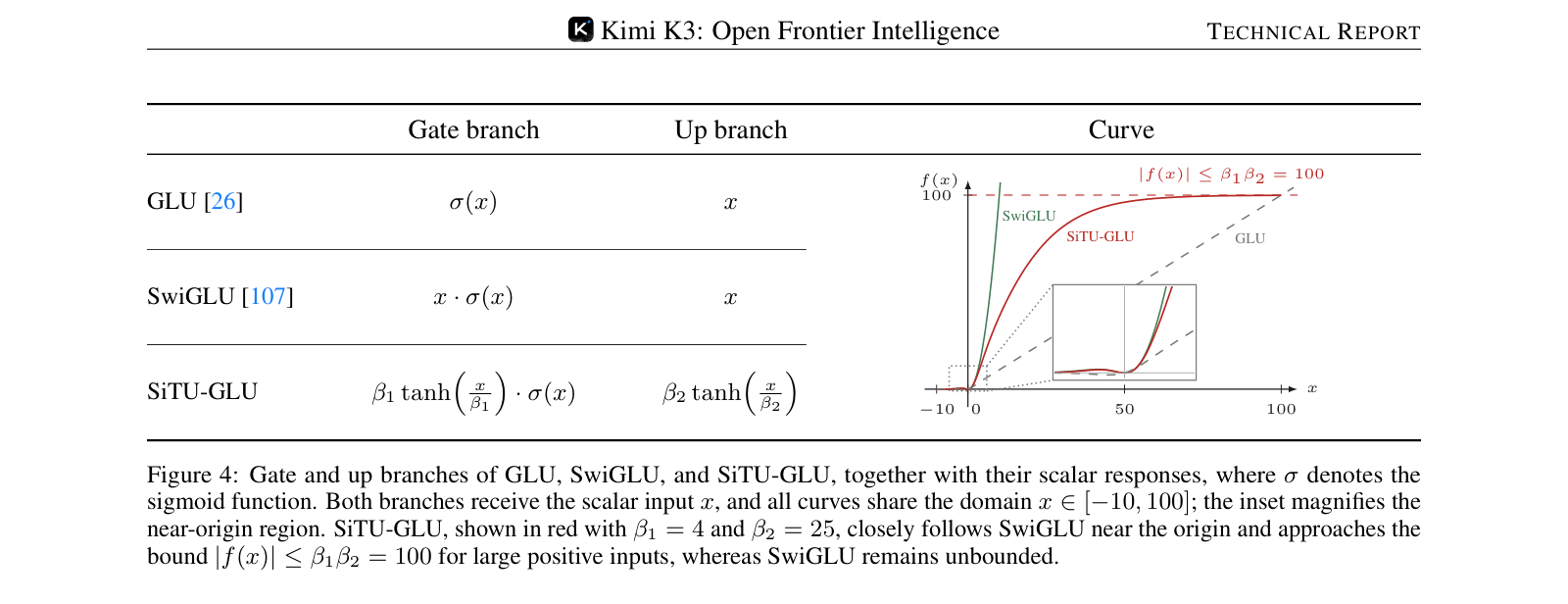 Figure 4：GLU、SwiGLU、SiTU-GLU 的 gate 分支与 up 分支，以及它们的标量响应，其中 $\sigma$ 表示 sigmoid 函数。两个分支都接收标量输入 $x$，所有曲线共用定义域 $x\in[-10,100]$；内嵌小图放大了原点附近的区域。红色的 SiTU-GLU 取 $\beta_1=4$、$\beta_2=25$，在原点附近紧跟 SwiGLU，而在大的正输入下趋于上界 $\lvert f(x)\rvert\leq\beta_1\beta_2=100$，SwiGLU 则始终无界
