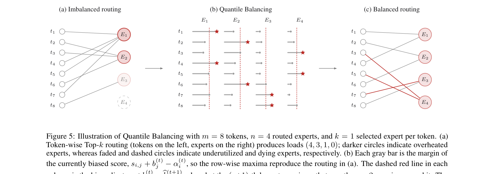 Figure 5：Quantile Balancing 示意，$m=8$ 个 token、$n=4$ 个 routed expert、每 token 选 $k=1$ 个专家。(a) 逐 token 的 Top-$k$ 路由（token 在左、专家在右）产生的负载为 $(4,3,1,0)$；颜色较深的圆表示过热的专家，褪色和虚线的圆分别表示利用不足和正在死亡的专家。(b) 每根灰色横条是当前带偏置分数的 margin，即 $s_{i,j}+b_j^{(t)}-\alpha_i^{(t)}$，因此按行取最大值就复现了 (a) 里的路由。每一列中的红色虚线是偏置调整量 $b_j^{(t)}-\widehat{b}_j^{(t+1)}$，它被放在第 $(q{+}1)$ 大的 margin 处，使得恰好有 $q=2$ 个 margin 超过它。红色星号表示减掉列调整量之后按行取 Top-$k$ 的选择，也就是 (c) 里的路由。(c) 保留下来的选择给出均衡的负载 $(2,2,2,2)$；红色连线表示被 QB 改变的分配