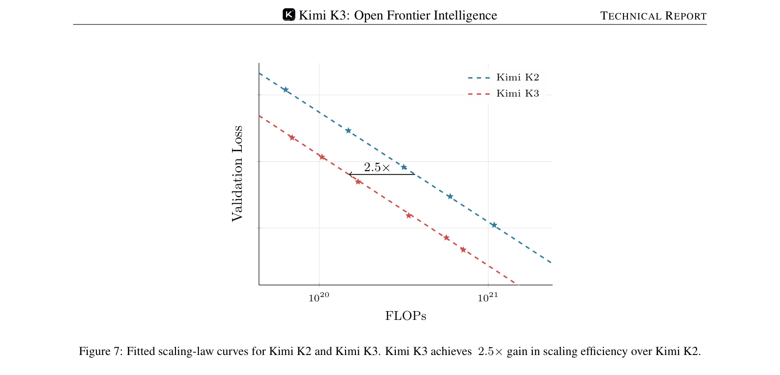 Figure 7：Kimi K2 与 Kimi K3 拟合出的 scaling-law 曲线，横轴为 FLOPs（$10^{20}$ 到 $10^{21}$，对数刻度），纵轴为 validation loss。Kimi K3 相比 Kimi K2 在 scaling 效率上取得 $2.5\times$ 的提升——图中水平箭头标出的就是达到同一 loss 所需 FLOPs 的差距