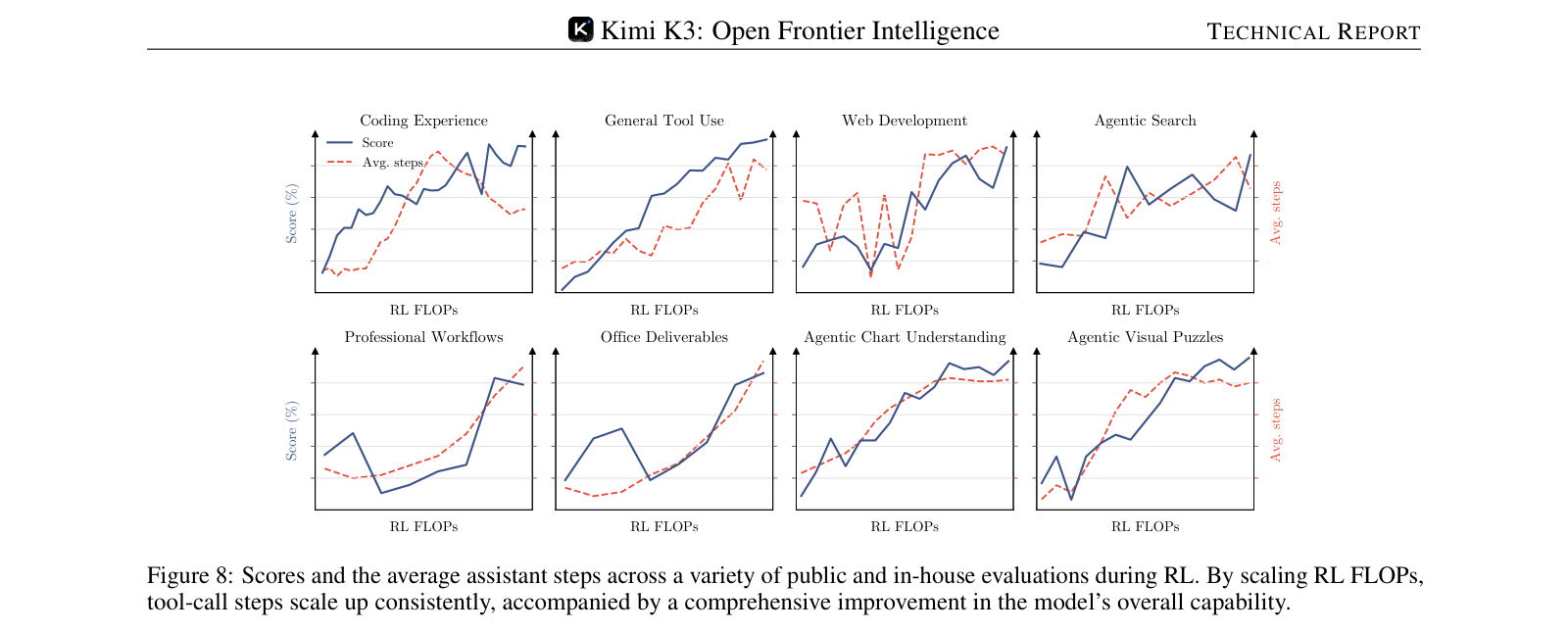 Figure 8：RL 过程中各类公开与内部评测上的分数和平均 assistant 步数。八个子图分别是 Coding Experience、General Tool Use、Web Development、Agentic Search、Professional Workflows、Office Deliverables、Agentic Chart Understanding、Agentic Visual Puzzles，横轴均为 RL FLOPs，蓝实线为分数、红虚线为平均步数。随着 RL FLOPs 的 scale，工具调用步数一致地增长，同时模型整体能力全面提升
