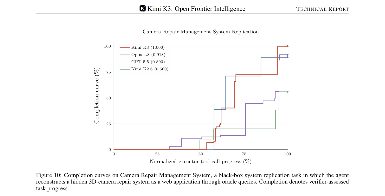 Figure 10：Camera Repair Management System 上的完成度曲线。这是一个黑盒系统复现任务，agent 要通过 oracle 查询把一个隐藏的 3D 相机维修系统重建成一个 web 应用。纵轴的 completion 表示 verifier 评定的任务进度，横轴是归一化的 executor 工具调用进度。图中 Kimi K3 为 1.000，Opus 4.8 为 0.918，GPT-5.5 为 0.893，Kimi K2.6 为 0.560