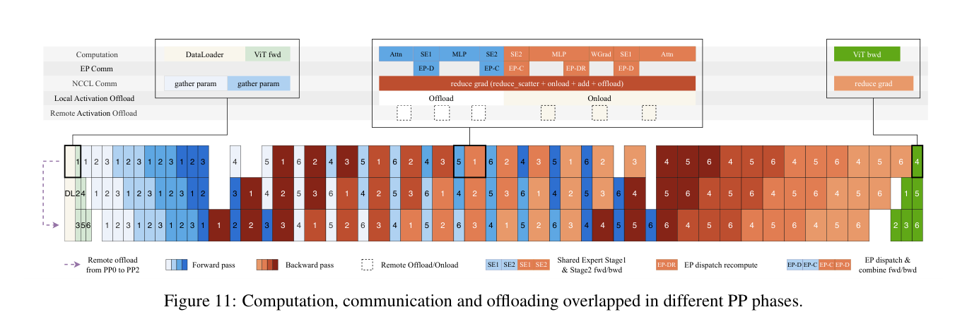 Figure 11：不同 PP 阶段中重叠起来的计算、通信与 offload。上排三个放大框分别展开 warmup 阶段（DataLoader 与 ViT fwd、gather param）、稳定阶段（Attn/SE1/MLP/SE2 前向与 EP-D、EP-C 通信，reduce grad 拆成 reduce_scatter + onload + add + offload，以及 Offload/Onload 的远程激活搬运）和收尾阶段（ViT bwd、reduce grad）；下方甘特图按 PP rank 铺开各 micro-batch 的前向（蓝）与反向（红）