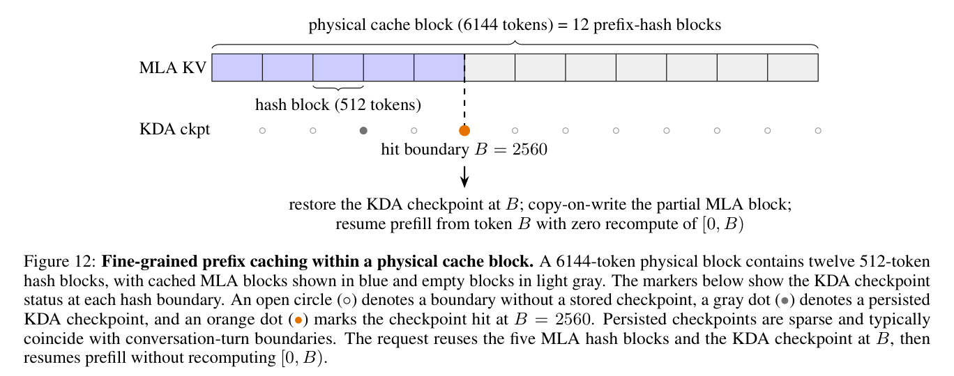 Figure 12：一个物理 cache block 内部的细粒度 prefix caching。一个 6144 token 的物理 block 包含十二个 512 token 的 hash block，蓝色表示已 cache 的 MLA block，浅灰表示空 block。下方的标记表示每个 hash 边界上的 KDA checkpoint 状态：空心圆（○）表示该边界没有存 checkpoint，灰点（●）表示已持久化的 KDA checkpoint，橙点（●）标出 $B=2560$ 处命中的 checkpoint。持久化的 checkpoint 是稀疏的，通常落在对话轮次的边界上。这个请求复用了五个 MLA hash block 和 $B$ 处的 KDA checkpoint，然后不必重算 0 到 $B$ 这一段就恢复 prefill