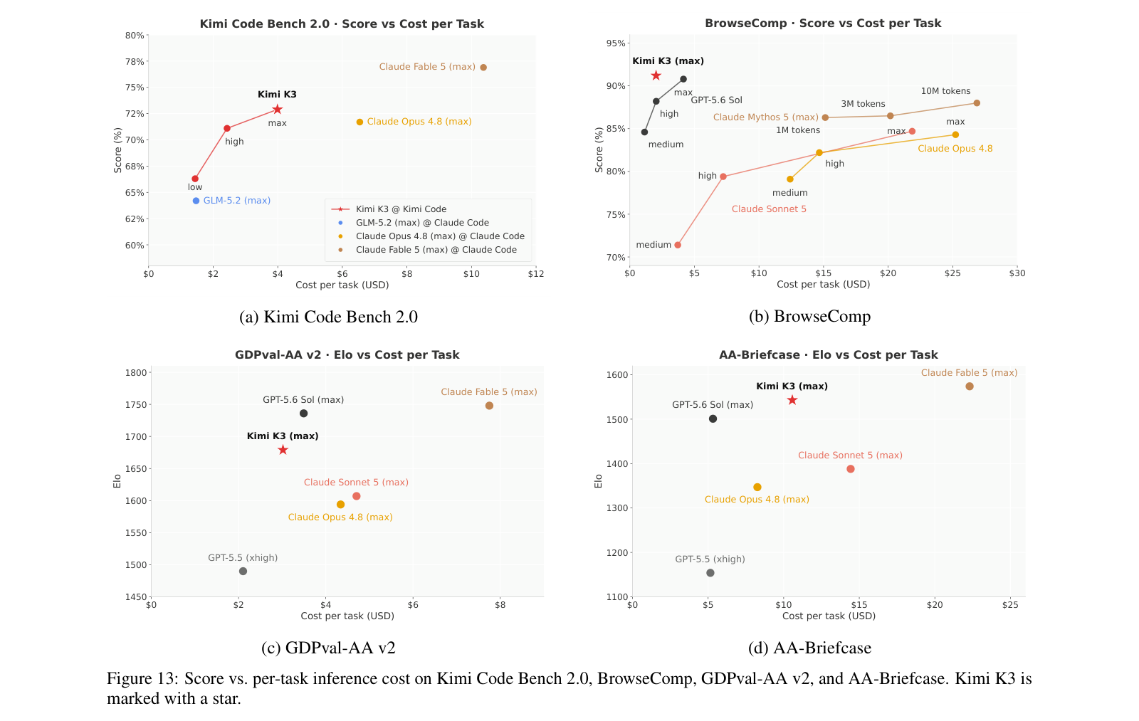 Figure 13：Kimi Code Bench 2.0、BrowseComp、GDPval-AA v2 和 AA-Briefcase 上的分数与单任务推理成本。Kimi K3 用星号标出。四个子图分别是 (a) Kimi Code Bench 2.0，(b) BrowseComp，(c) GDPval-AA v2，(d) AA-Briefcase，横轴为每任务成本（美元），纵轴为分数或 Elo
