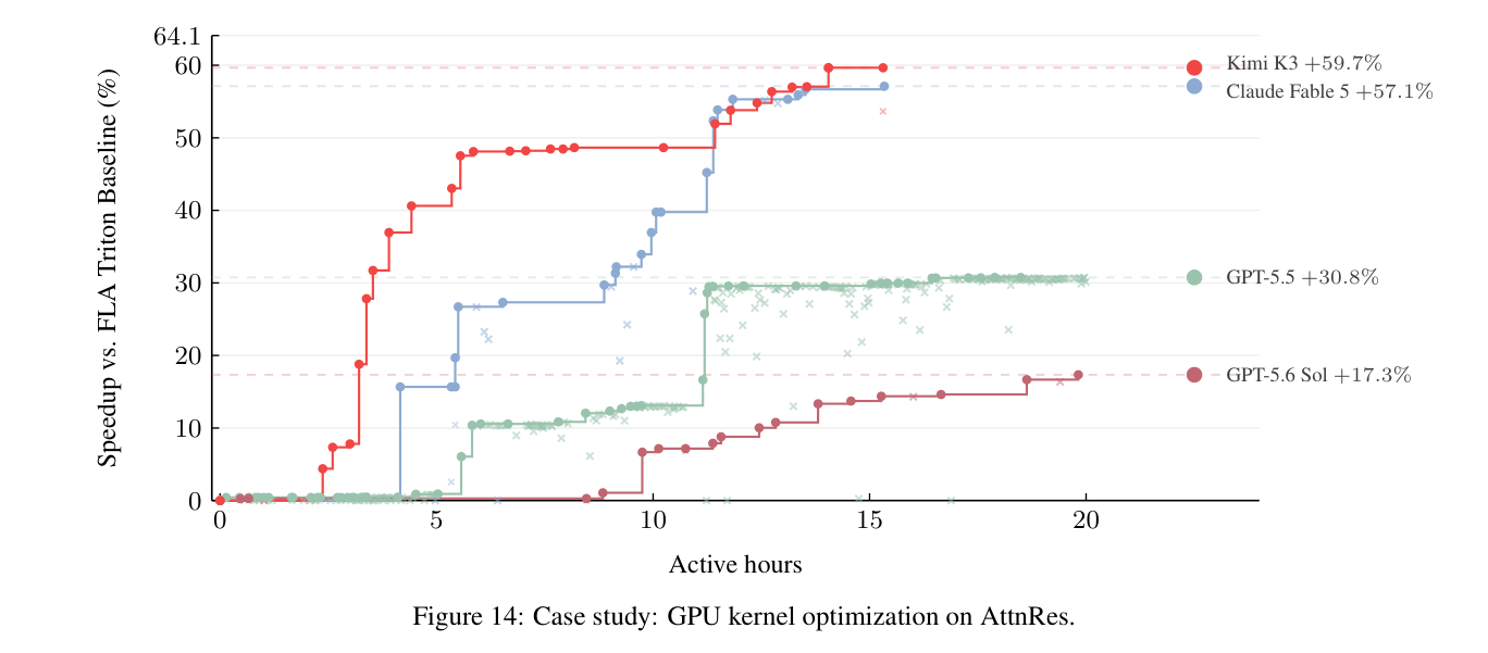 Figure 14：案例研究：AttnRes 上的 GPU kernel 优化。纵轴是相对 FLA Triton baseline 的加速比（%），横轴是活跃工作小时数。四条阶梯曲线分别是 Kimi K3 +59.7%、Claude Fable 5 +57.1%、GPT-5.5 +30.8%、GPT-5.6 Sol +17.3%