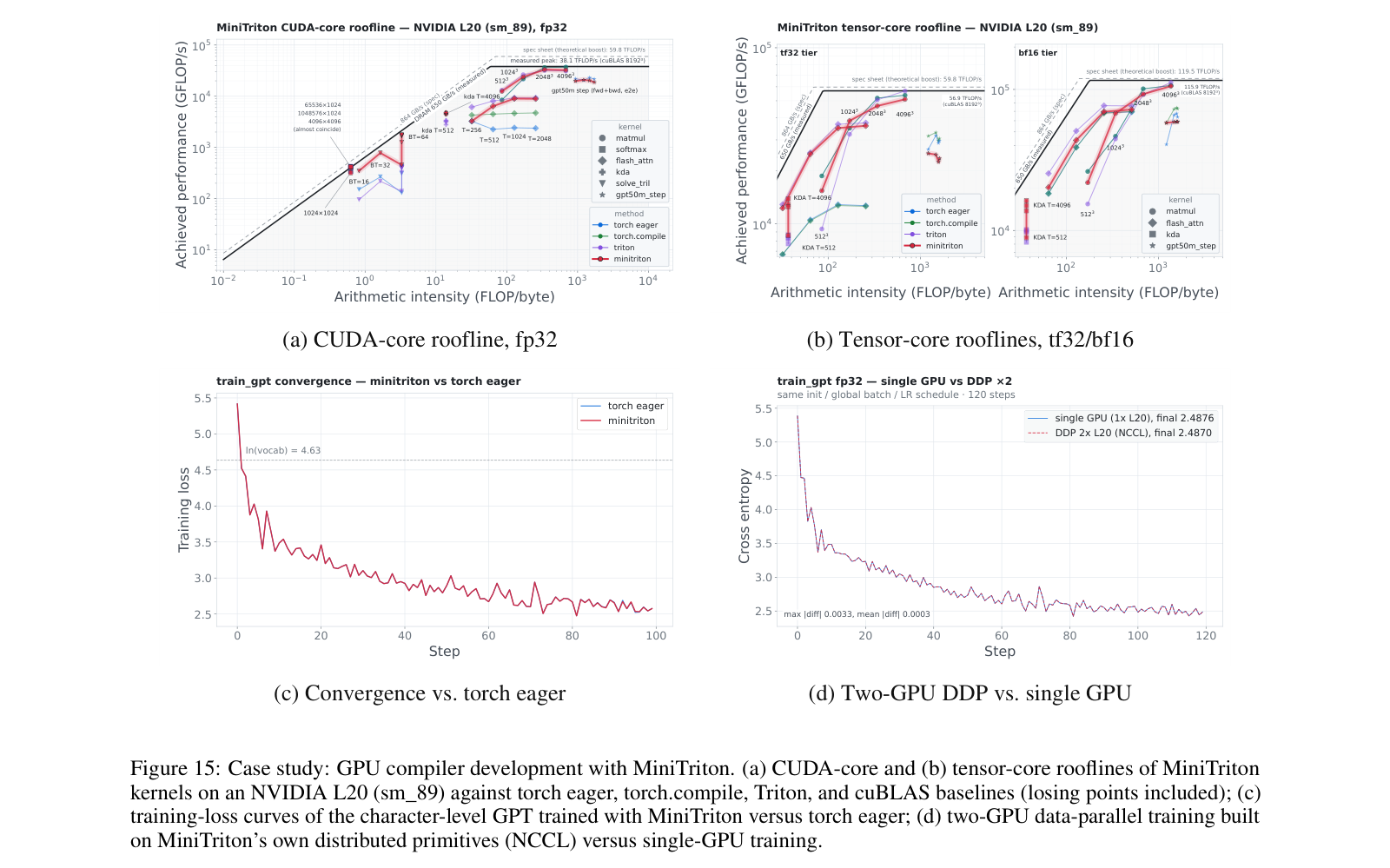 Figure 15：案例研究：用 MiniTriton 做 GPU 编译器开发。(a) CUDA-core 和 (b) tensor-core 的 roofline，是 MiniTriton kernel 在 NVIDIA L20（sm_89）上对 torch eager、torch.compile、Triton 和 cuBLAS baseline 的对比（含落后的点）；(c) 用 MiniTriton 训练的字符级 GPT 与 torch eager 的训练 loss 曲线；(d) 基于 MiniTriton 自己的分布式原语（NCCL）搭的双 GPU 数据并行训练与单 GPU 训练的对比
