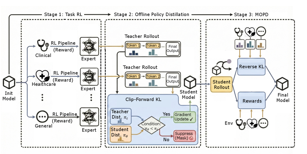 Figure 1：三阶段流水线示意。Stage 1 Task RL 从 Init Model 出发，分别在 Clinical、Healthcare、General 三条 RL Pipeline 上训出三个 Expert；Stage 2 Offline Policy Distillation 让各 Expert 做 Teacher Rollout，学生按 Clip-Forward KL 更新——teacher 分布 $\pi_t$ 与学生分布 $\pi_\theta$ 比较，满足 $\pi_\theta < \pi_t$ 时做梯度更新、否则 mask 掉；Stage 3 MOPD 里学生自己 rollout，同时受 Reverse KL 和多领域环境 Rewards 约束，产出 Final Model
