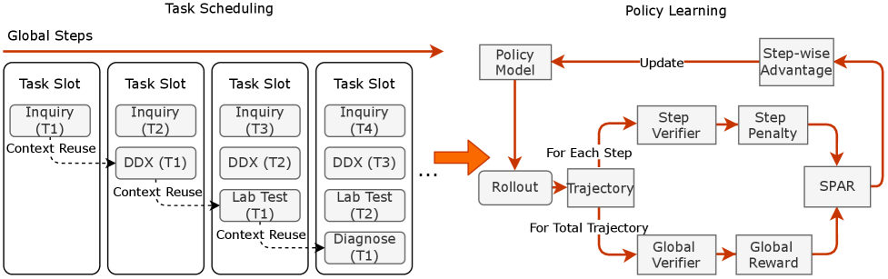 Figure 2：左侧 Segmented Pipeline RL，右侧策略学习算法。左侧横轴为 Global Steps，每个 Task Slot 是一个全局步上的 batch：第一个 slot 只有 Inquiry(T1)，第二个是 Inquiry(T2) 与 DDX(T1)，第三个是 Inquiry(T3)、DDX(T2)、Lab Test(T1)，第四个是 Inquiry(T4)、DDX(T3)、Lab Test(T2)、Diagnose(T1)。同一个病例沿对角线依次走完四个阶段，相邻阶段之间标着 Context Reuse；不同病例则在同一个 slot 内并行占据不同阶段。右侧 Rollout 产生 Trajectory 后分两路——For Each Step 走 Step Verifier → Step Penalty，For Total Trajectory 走 Global Verifier → Global Reward——两路汇入 SPAR，算出 Step-wise Advantage 再 Update 回 Policy Model