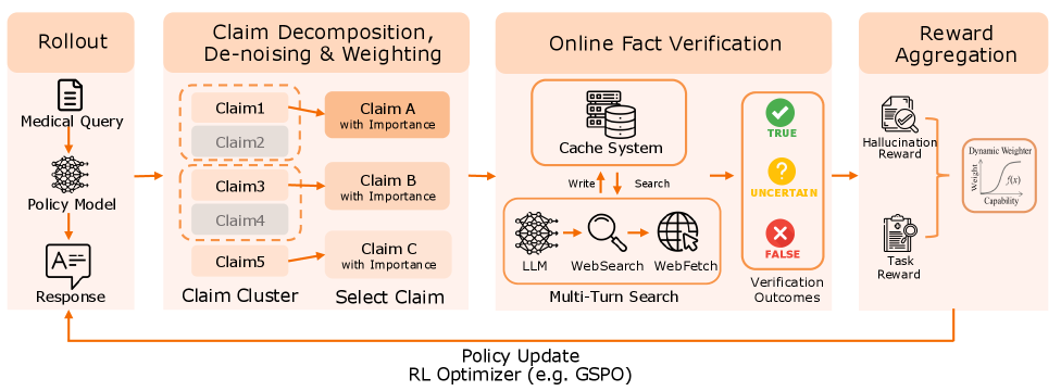 Figure 3：Fact-Aware RL 算法的四段流水线。Rollout 段：Medical Query → Policy Model → Response；Claim Decomposition, De-noising &amp; Weighting 段：Claim1–Claim5 先按语义聚成 Claim Cluster（Claim2、Claim4 被折叠成灰色），每簇选出一个代表 Claim A/B/C 并带上 importance 权重；Online Fact Verification 段：Cache System 与由 LLM → WebSearch → WebFetch 组成的 Multi-Turn Search 之间做 Write/Search，输出 TRUE / UNCERTAIN / FALSE 三类核验结果；Reward Aggregation 段：Hallucination Reward 与 Task Reward 经 Dynamic Weighter（权重随 capability 变化的 S 型曲线）聚合，最后经底部 Policy Update / RL Optimizer（e.g. GSPO）回到 Rollout
