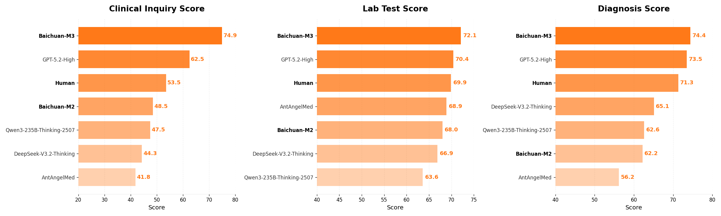 Figure 4：ScanBench 整体性能对比，三张横向条形图。Clinical Inquiry Score：Baichuan-M3 74.9、GPT-5.2-High 62.5、Human 53.5、Baichuan-M2 48.5、Qwen3-235B-Thinking-2507 47.5、DeepSeek-V3.2-Thinking 44.3、AntAngelMed 41.8。Lab Test Score：Baichuan-M3 72.1、GPT-5.2-High 70.4、Human 69.9、AntAngelMed 68.9、Baichuan-M2 68.0、DeepSeek-V3.2-Thinking 66.9、Qwen3-235B-2507 63.6。Diagnosis Score：Baichuan-M3 74.4、GPT-5.2-High 73.5、Human 71.3、DeepSeek-V3.2-Thinking 65.1、Qwen3-235B-Thinking-2507 62.6、Baichuan-M2 62.2、AntAngelMed 56.2