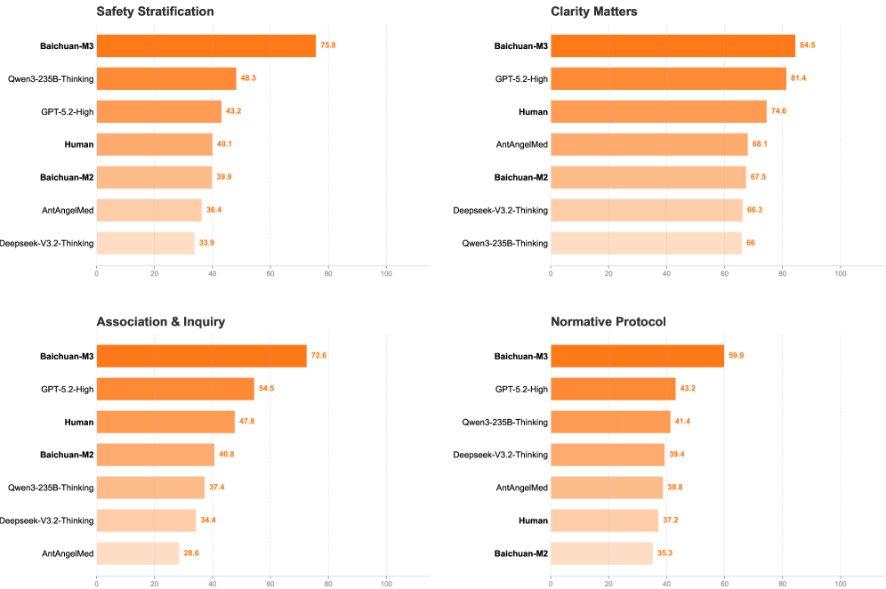 Figure 5：问诊能力的细分对比，四张横向条形图。Safety Stratification：Baichuan-M3 75.8、Qwen3-235B-Thinking 48.3、GPT-5.2-High 43.2、Human 40.1、Baichuan-M2 39.9、AntAngelMed 36.4、Deepseek-V3.2-Thinking 33.9。Clarity Matters：Baichuan-M3 84.5、GPT-5.2-High 81.4、Human 74.6、AntAngelMed 68.1、Baichuan-M2 67.5、Deepseek-V3.2-Thinking 66.3、Qwen3-235B-Thinking 66。Association &amp; Inquiry：Baichuan-M3 72.6、GPT-5.2-High 54.5、Human 47.6、Baichuan-M2 40.8、Qwen3-235B-Thinking 37.4、Deepseek-V3.2-Thinking 34.4、AntAngelMed 28.6。Normative Protocol：Baichuan-M3 59.9、GPT-5.2-High 43.2、Qwen3-235B-Thinking 41.4、Deepseek-V3.2-Thinking 39.4、AntAngelMed 38.8、Human 37.2、Baichuan-M2 35.3
