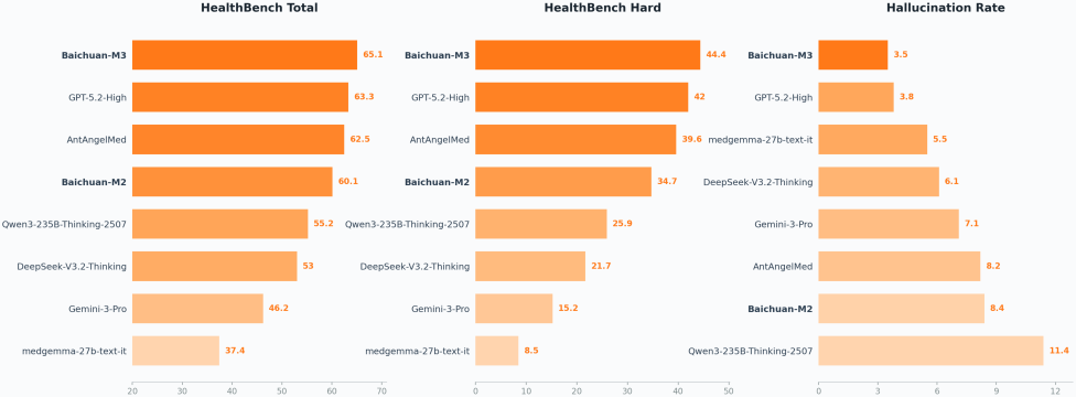Figure 7：HealthBench 整体性能对比，三张横向条形图。HealthBench Total：Baichuan-M3 65.1、GPT-5.2-High 63.3、AntAngelMed 62.5、Baichuan-M2 60.1、Qwen3-235B-Thinking-2507 55.2、DeepSeek-V3.2-Thinking 53、Gemini-3-Pro 46.2、medgemma-27b-text-it 37.4。HealthBench Hard：Baichuan-M3 44.4、GPT-5.2-High 42、AntAngelMed 39.6、Baichuan-M2 34.7、Qwen3-235B-Thinking-2507 25.9、DeepSeek-V3.2-Thinking 21.7、Gemini-3-Pro 15.2、medgemma-27b-text-it 8.5。Hallucination Rate（越低越好）：Baichuan-M3 3.5、GPT-5.2-High 3.8、medgemma-27b-text-it 5.5、DeepSeek-V3.2-Thinking 6.1、Gemini-3-Pro 7.1、AntAngelMed 8.2、Baichuan-M2 8.4、Qwen3-235B-Thinking-2507 11.4