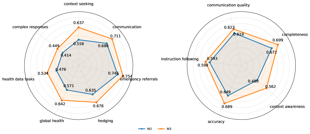 Figure 8：HealthBench 上 M2 与 M3 的细粒度对比，两张雷达图，蓝线为 M2、橙线为 M3。左图 7 个 theme：context seeking 0.558 → 0.637、communication 0.686 → 0.711、emergency referrals 0.746 → 0.754、hedging 0.635 → 0.678、global health 0.571 → 0.642、health data tasks 0.476 → 0.534、complex responses 0.414 → 0.449。右图 5 个 axis：communication quality 0.619 → 0.623、completeness 0.672 → 0.699、context awareness 0.480 → 0.562、accuracy 0.649 → 0.689、instruction following 0.598 → 0.593