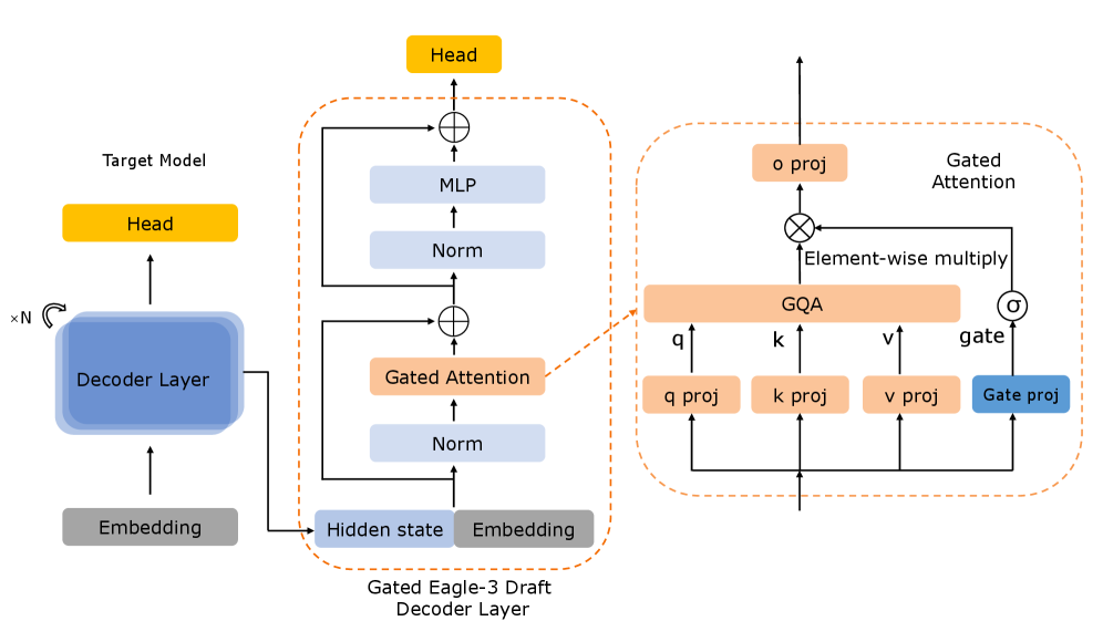 Figure 10：Gated Eagle-3 draft model 示意。左侧目标模型为 Embedding → Decoder Layer（×N）→ Head；中间 Gated Eagle-3 Draft Decoder Layer 以目标模型的 Hidden state 与 Embedding 拼接为输入，经 Norm → Gated Attention → 残差相加 → Norm → MLP → 残差相加 → Head；右侧展开 Gated Attention 的内部结构：q proj / k proj / v proj 送入 GQA，同时 Gate proj 经 $\sigma$ 生成 gate 向量，与 GQA 输出做 Element-wise multiply 后再过 o proj