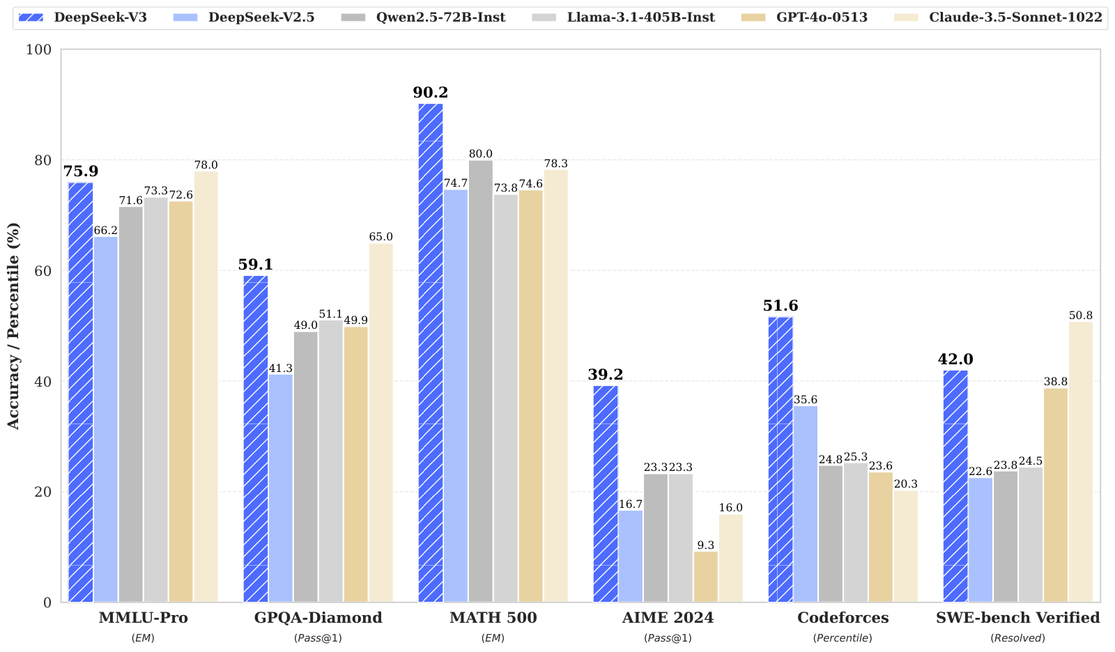 Figure 1：DeepSeek-V3 与对照模型在六个 benchmark 上的成绩，蓝色斜纹柱为 DeepSeek-V3。MMLU-Pro（EM）75.9，GPQA-Diamond（Pass@1）59.1，MATH 500（EM）90.2，AIME 2024（Pass@1）39.2，Codeforces（百分位）51.6，SWE-bench Verified（Resolved）42.0；对照的 DeepSeek-V2.5、Qwen2.5-72B-Inst、Llama-3.1-405B-Inst、GPT-4o-0513、Claude-3.5-Sonnet-1022 依次排在右侧