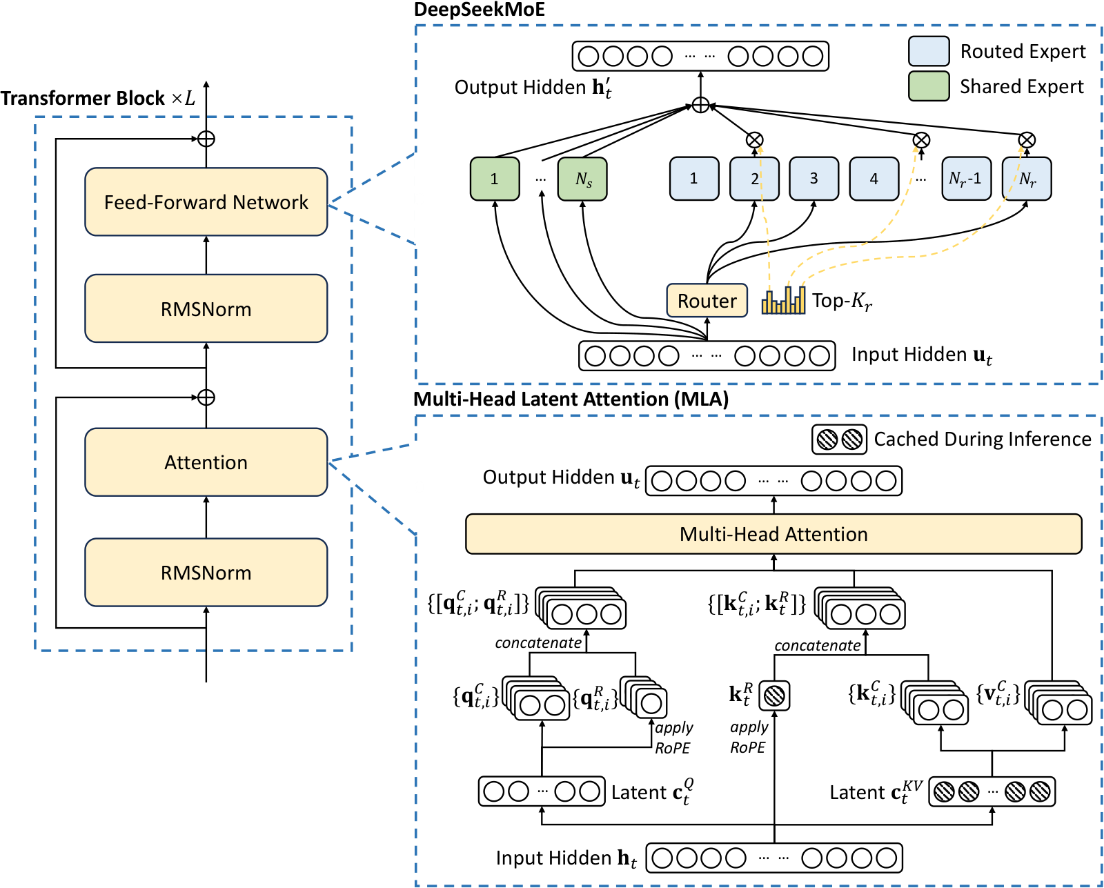 Figure 2：DeepSeek-V3 的基本架构。左侧是 Transformer Block（重复 $L$ 次），由 RMSNorm、Attention、RMSNorm、Feed-Forward Network 与两条残差连接组成；右上展开为 DeepSeekMoE，$N_s$ 个 shared expert（绿色）全部参与，$N_r$ 个 routed expert（蓝色）由 Router 按 Top-$K_r$ 选中后加权求和；右下展开为 MLA，输入 $\mathbf{h}_t$ 分别下投影成 latent $\mathbf{c}_t^Q$ 与 $\mathbf{c}_t^{KV}$，再上投影并与施加了 RoPE 的解耦分量拼接，推理时只缓存带阴影的 $\mathbf{c}_t^{KV}$ 和 $\mathbf{k}_t^R$
