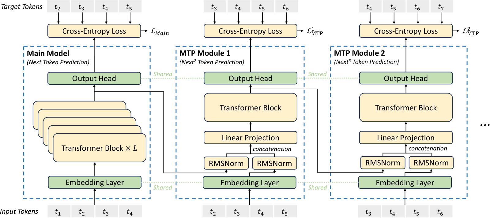 Figure 3：MTP 实现示意。左侧 Main Model 做 next token prediction，中间与右侧的 MTP Module 1、2 分别做 next² 和 next³ token prediction；每个 MTP 模块把上一深度的表示与偏移后 token 的 embedding 各过一个 RMSNorm 后拼接，经 Linear Projection 送入 Transformer Block，再由共享的 Output Head 输出，三条分支的 Embedding Layer 和 Output Head 都是共享的，各自算出 $\mathcal{L}_{Main}$、$\mathcal{L}_{\mathrm{MTP}}^1$、$\mathcal{L}_{\mathrm{MTP}}^2$