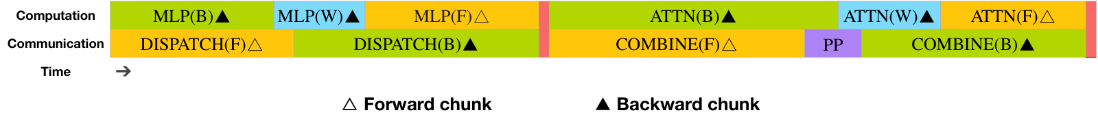 Figure 4：一对前向与反向 chunk 的重叠策略（Transformer block 的边界不对齐）。上排是计算流：MLP(B)、MLP(W)、MLP(F)、ATTN(B)、ATTN(W)、ATTN(F)；下排是通信流：DISPATCH(F)、DISPATCH(B)、COMBINE(F)、PP、COMBINE(B)。橙色为前向，绿色为「对输入求反向」，蓝色为「对权重求反向」，紫色为 PP 通信，红色为屏障。all-to-all 和 PP 通信都能被完全隐藏